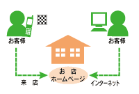 お客様へサービスの告知をするの図