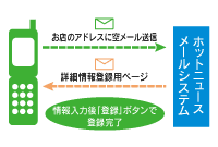 お客様にサービスへ登録していただくの図