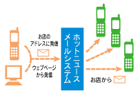 お客様へ『お得情報』を発信するの図